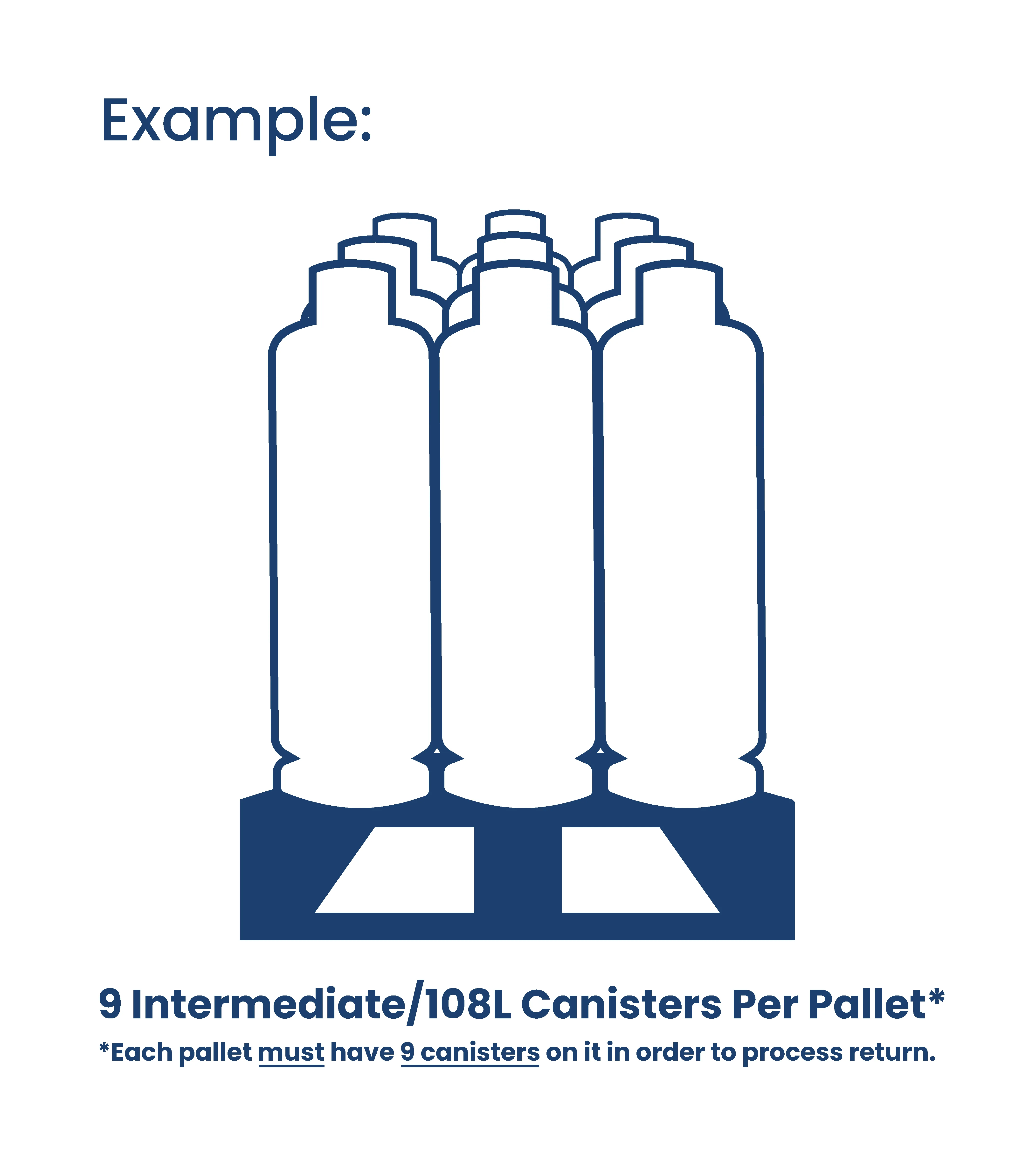 9 Intermediate/108L Canisters Per Pallet